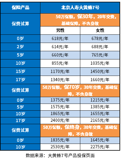 重疾险多少钱？附50万保额重疾险种及价格表一览