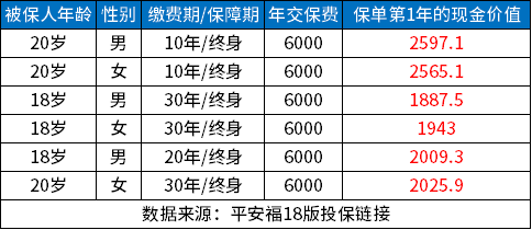 6000退保能拿回多少钱？可以全额退6000吗？