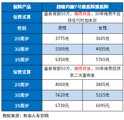 重疾险多少钱？附50万保额重疾险种及价格表一览