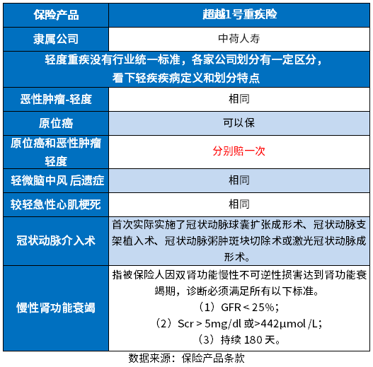 中荷超越1号重疾险怎么样？通过三个方法来看