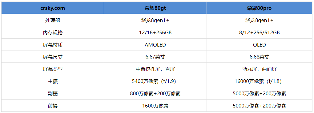 荣耀80gt和荣耀80pro哪个好