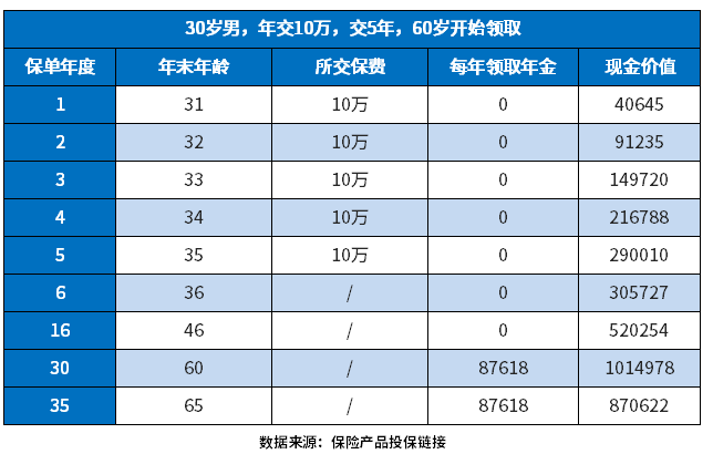 纯养老商业保险哪一款好？附案例说明