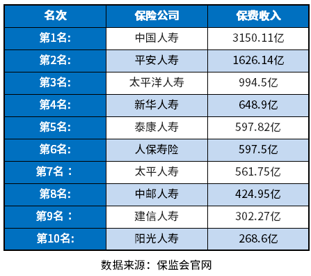 ​中国比较好的五大保险公司？ 附各大公司收益表