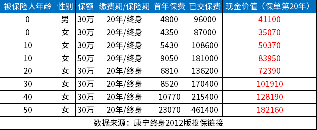 康宁终身20年到期退本金吗？附康宁终身20年退保现金价值表