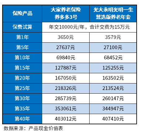 交15年养老保险能拿多少钱一月？附产品现金价值