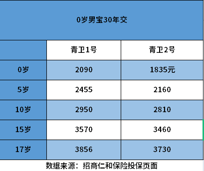 青云卫1号和青云卫2号价格？ 价格表一览