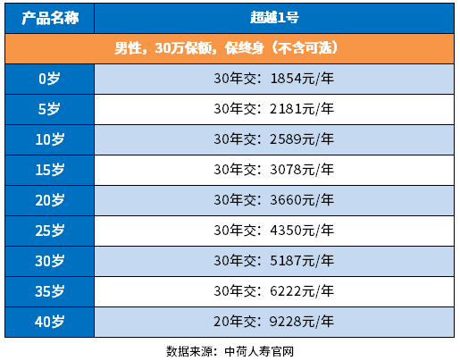 中荷超越1号重疾险怎么样？通过三个方法来看