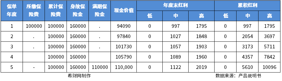 银行推荐的5年期保险存款靠谱吗？从公司和产品收益角度看