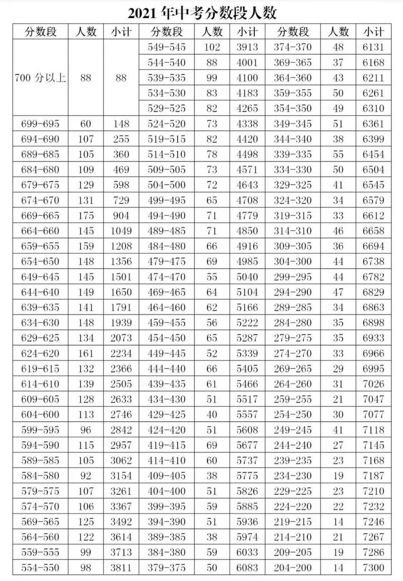 中考满分多少（每个地方的满分总数也是不一样的）