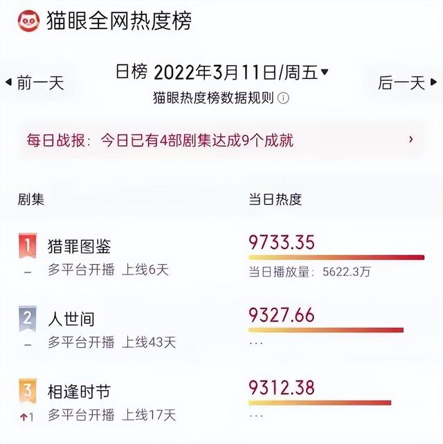 好看的电视剧推荐几部2022（给2022年的10部好剧排名）(27)