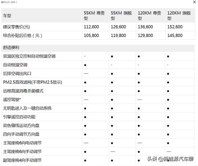 比亚迪秦plus dmi配置参数（比亚迪秦plus dmi上市价格）(8)