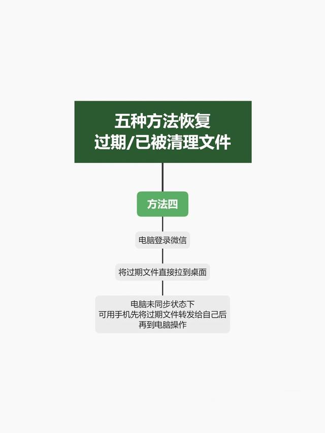 如何恢复过期或已被清理的文件（微信5种方法恢复过期/已被清理文件）(5)