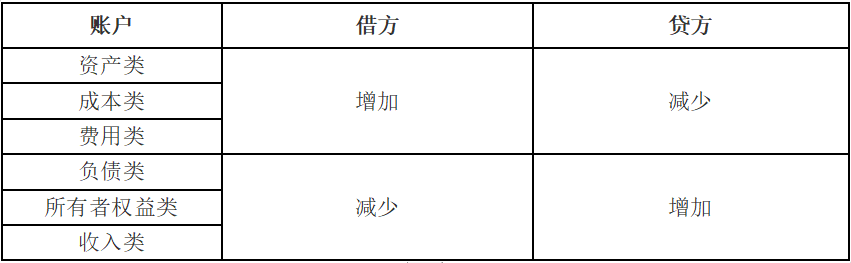 会计对象是指（注会CPA备考01）