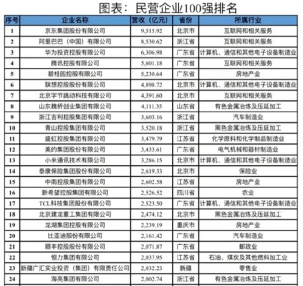 国民企业100强