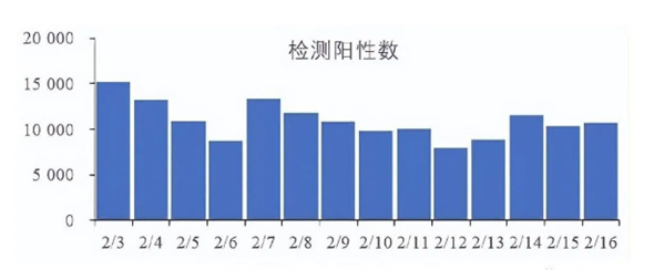 每天有新增病例5000列以上