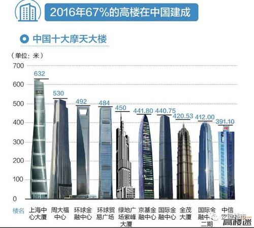 200米高楼城市排名（是哪几城市）