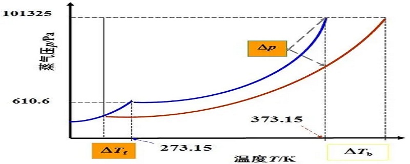 凝固点与什么有关