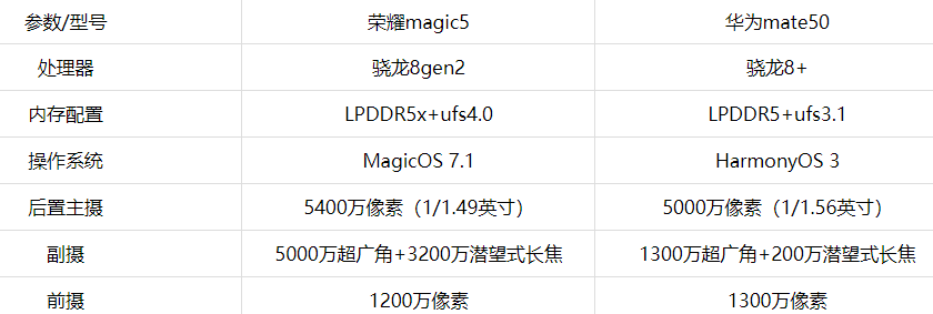 荣耀magic5和mate50哪款更好