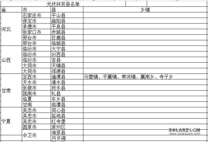 58个贫困县名单（51个贫困县市区）