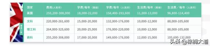 英国哪个城市消费水平最高（英国各大城市生活成本如何）