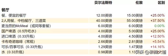 英国哪个城市消费水平最高（英国各大城市生活成本如何）