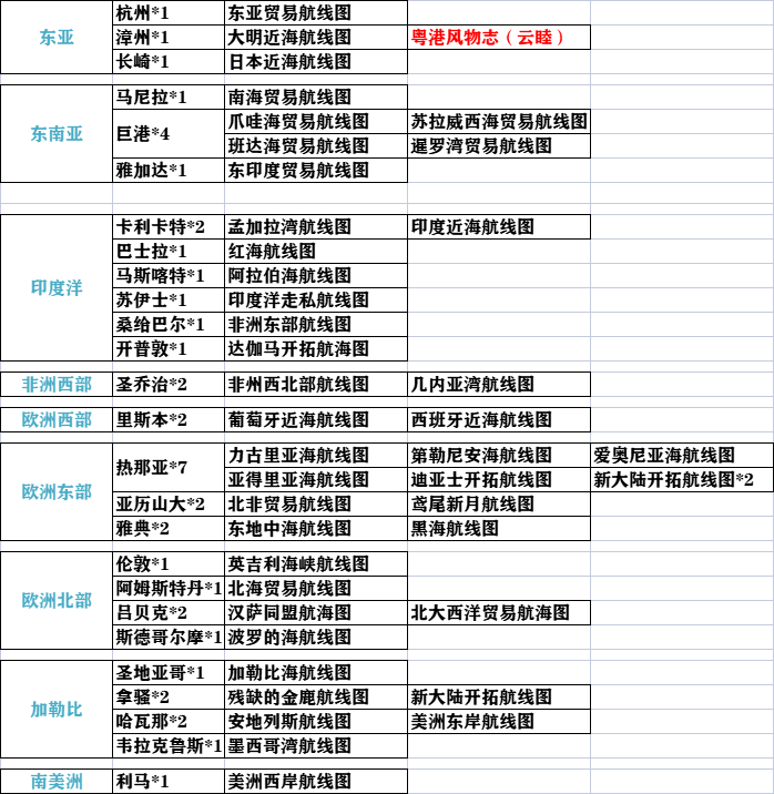 航线图怎么获得（风帆纪元全航线图获取方法汇总）