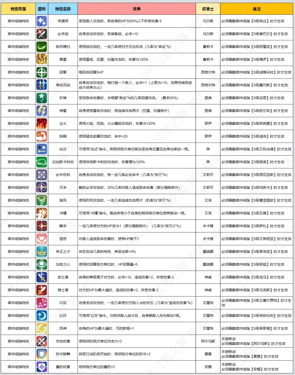 全特技能力一览（火焰纹章Engage牵绊戒指特技效果汇总）