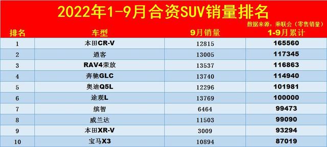9月suv销量排名本田crv（1-9月合资SUV销量排名公布）