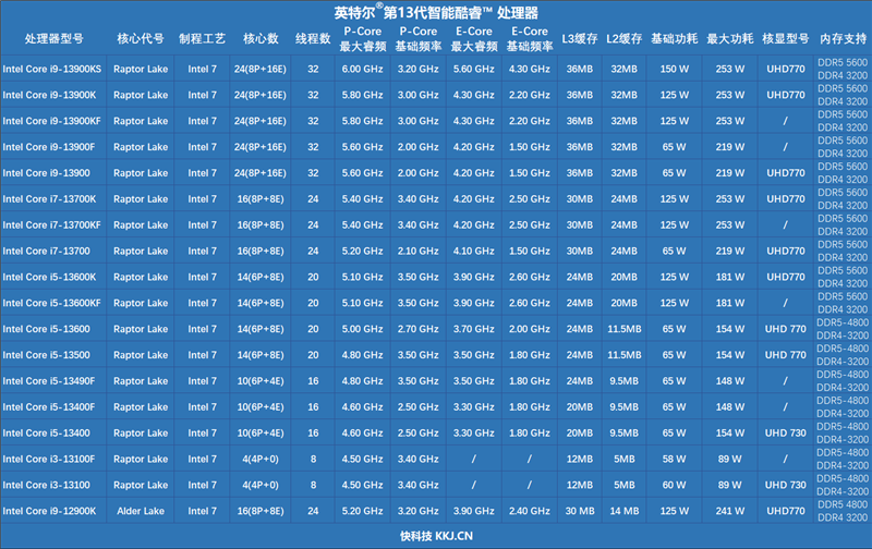 酷睿i7-13700评测：能效比提升明显、性能媲美锐龙9