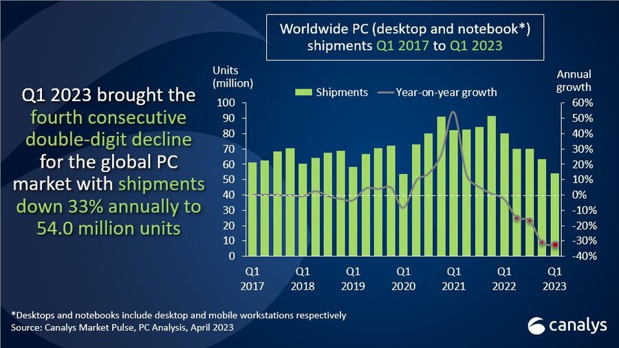 Canalys 报告：2023 年第 1 季度全球 PC 出货量下降 33%，连续 4 个季度出现 2 位数降幅