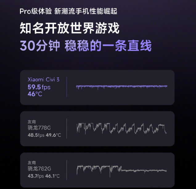 小米civi3游戏表现怎么样 小米civi3玩原神游戏效果实测