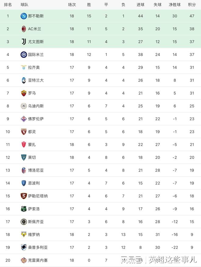 意甲最新积分榜：AC米兰战平落后榜首9分，国米小胜仍居第4位！