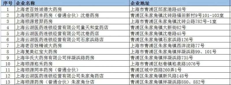 2023春节上海青浦区在营零售药店名单一览表