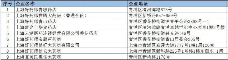 2023春节上海青浦区在营零售药店名单一览表