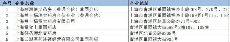 2023春节上海青浦区在营零售药店名单一览表