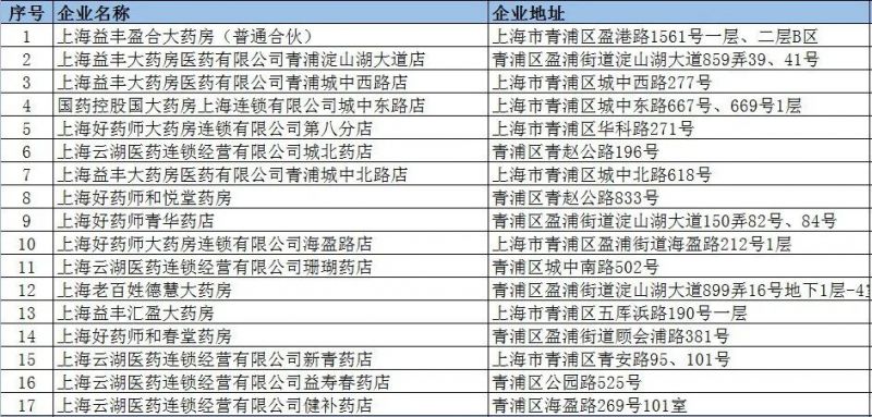 2023春节上海青浦区在营零售药店名单一览表