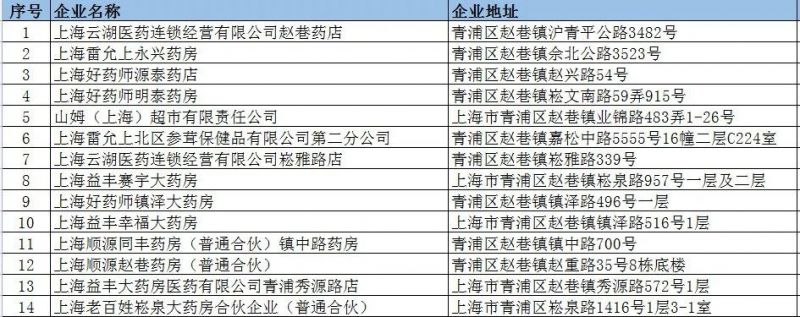 2023春节上海青浦区在营零售药店名单一览表