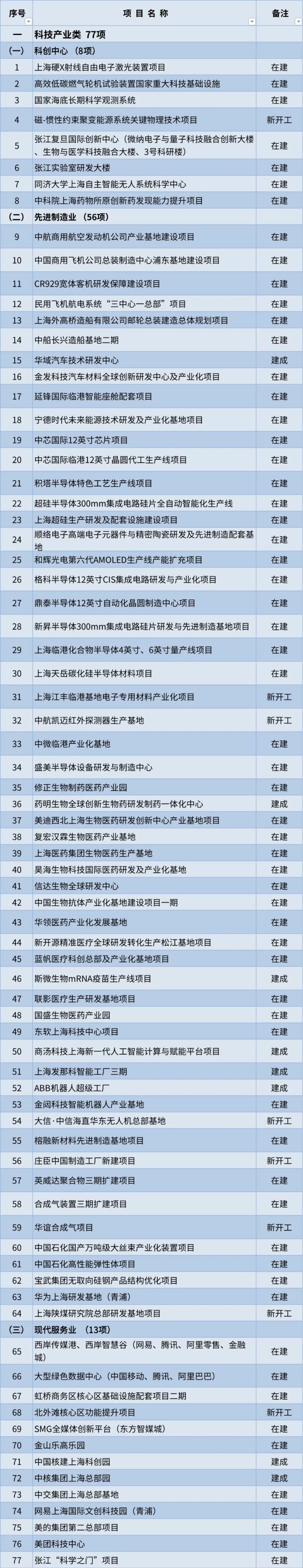 2023年上海市重大工程清单公布