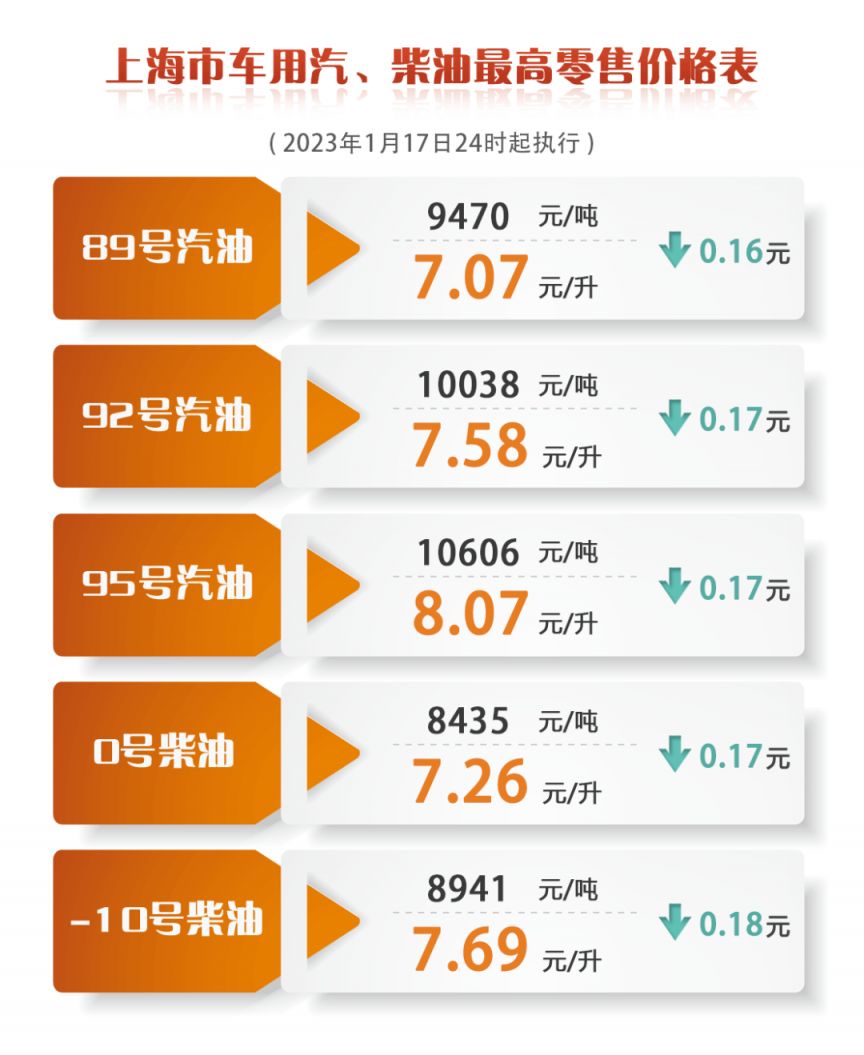 2023年1月17日上海油价下调