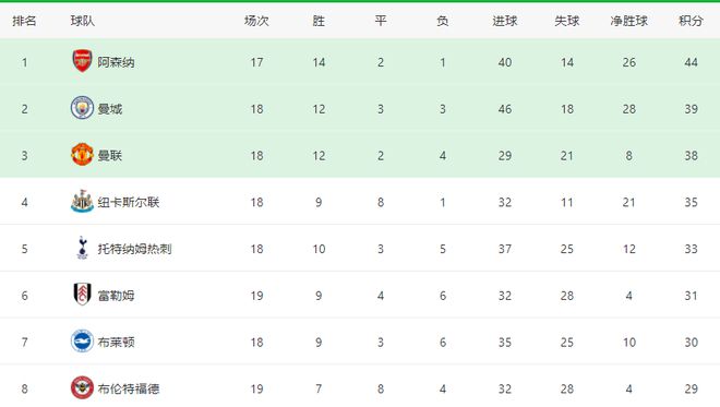 曼联VS水晶宫首发曝光：4231强攻 巴西双腰坐镇 荷兰国脚锋霸首秀