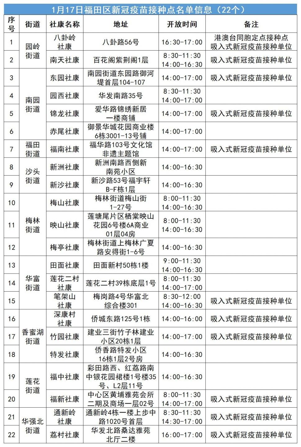 1月17日福田区新冠疫苗接种点名单（含吸入式疫苗接种点）