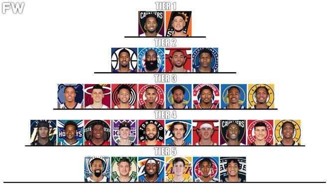 美媒将NBA进入2023年后最好的30名得分后卫划分等级，谁被高估了