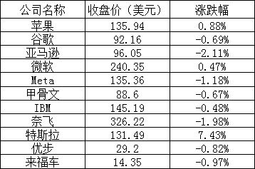 美股周二：主要股指涨跌不一，特斯拉涨逾7%，新东方跌超11%
