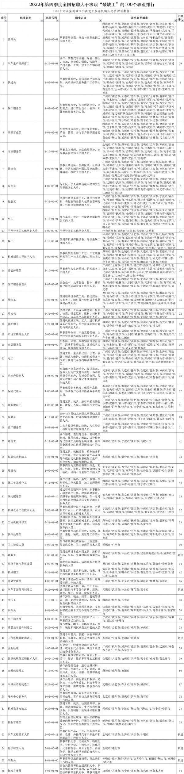 2022年第四季度最缺工的100个职业排行