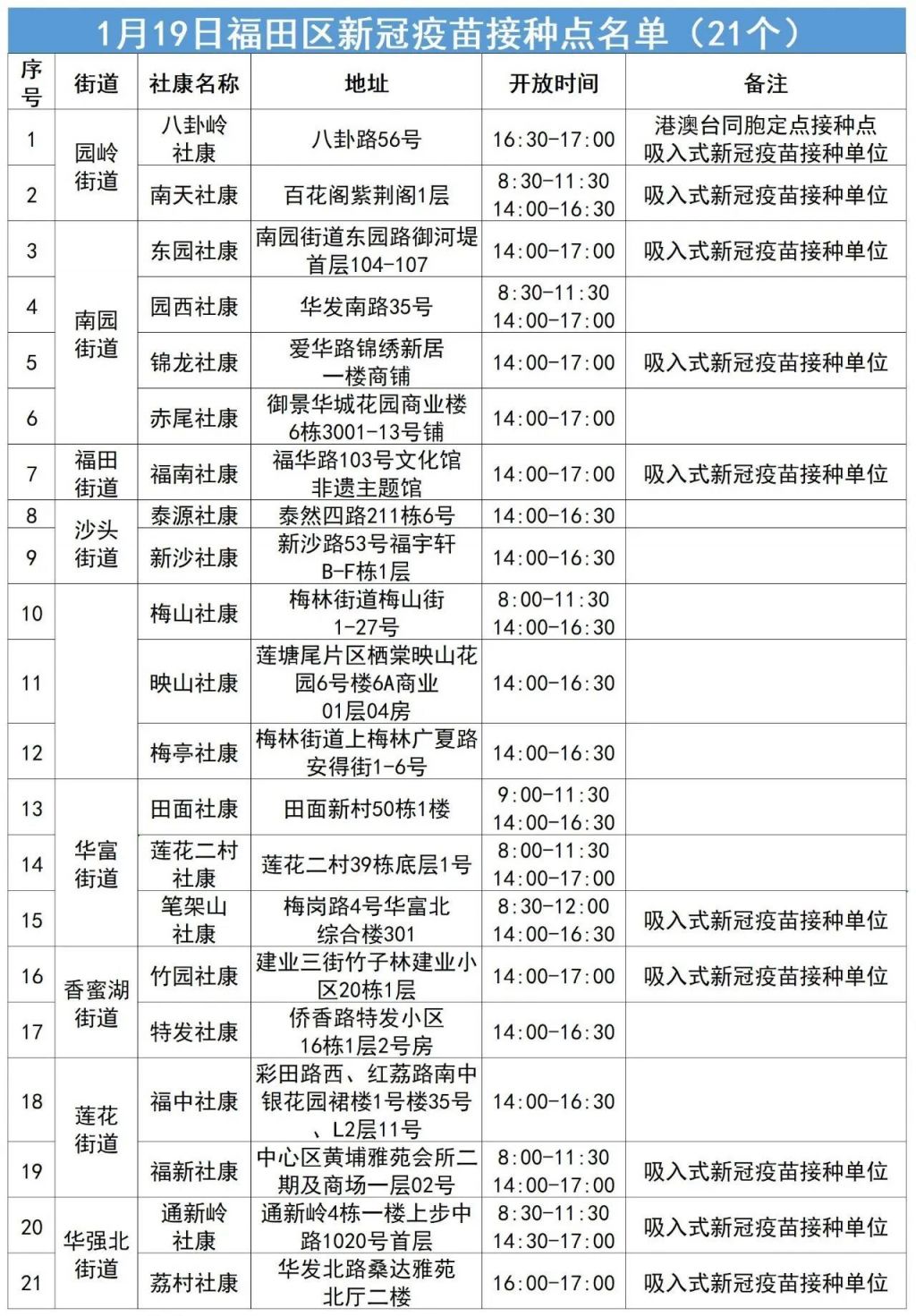 1月19日福田区新冠疫苗接种点名单