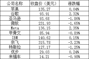 美股周四：三大股指继续下跌，热门中概股多数上涨，新东方涨逾9%