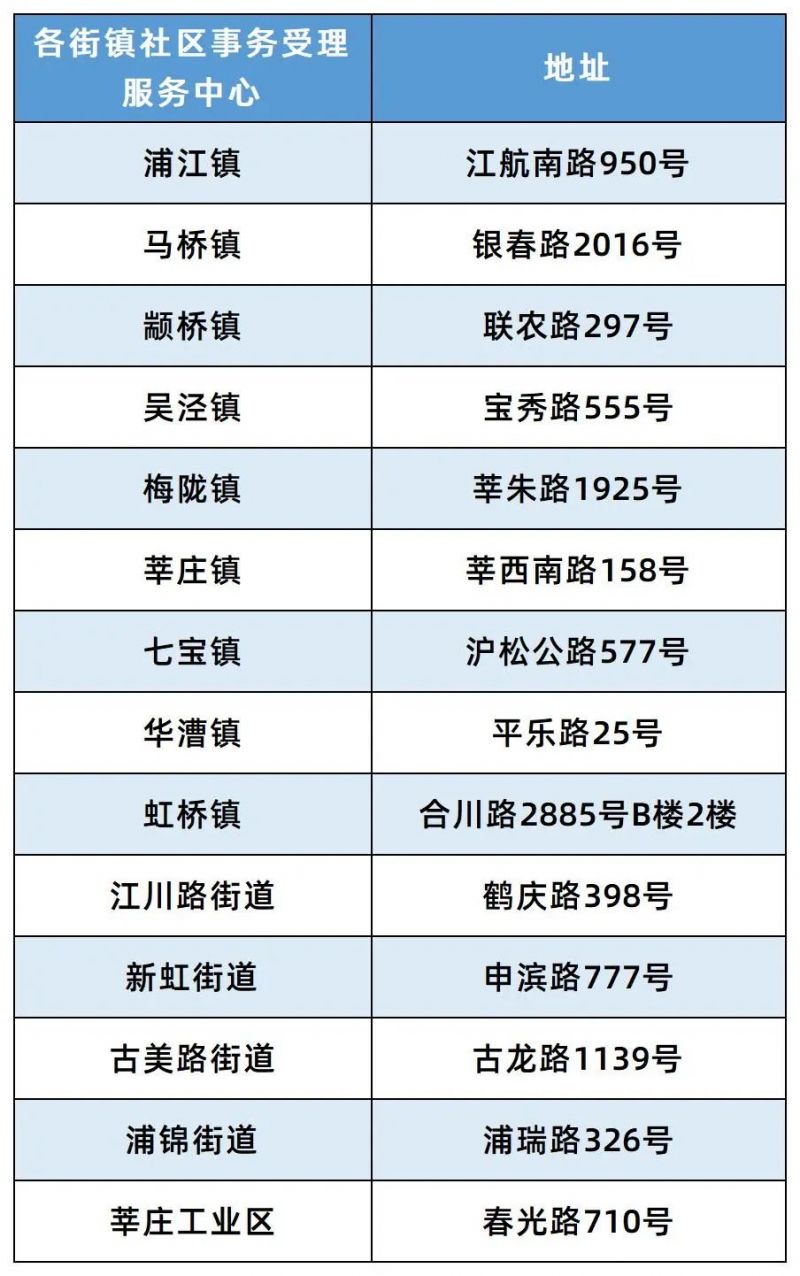2023上海闵行区春节返岗交通补贴申请指南