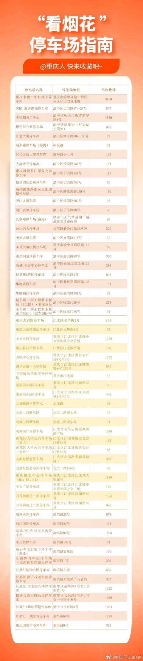2023重庆除夕看烟花停车指南（地址+车位数量）