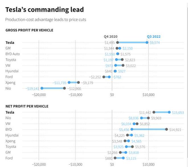 特斯拉为何敢打价格战英媒：盈利能力远超各路对手