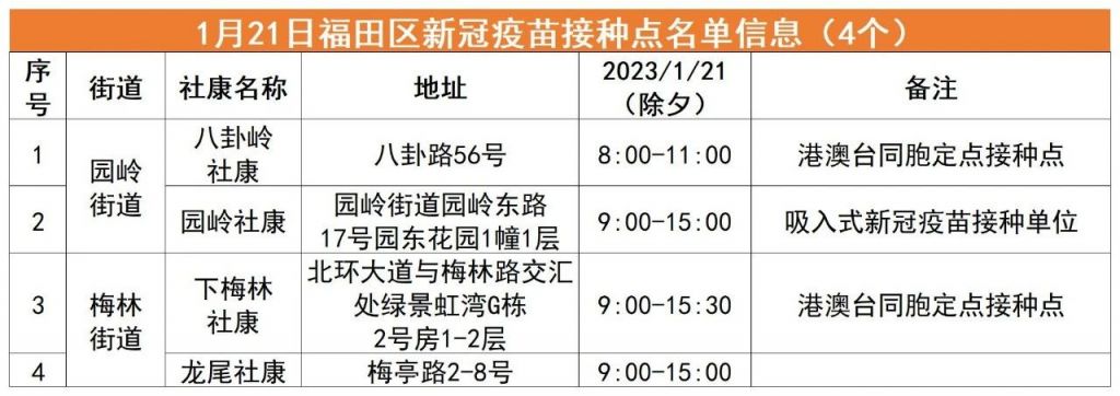 1月21日福田区新冠疫苗接种点名单